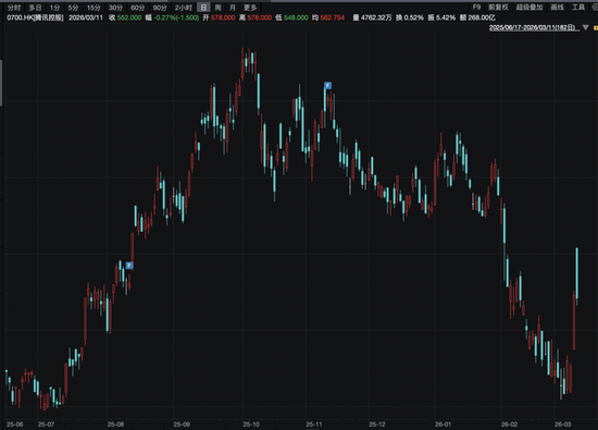 宁王大涨9%，腾讯守住5万亿！瑞士百达资产管理：基于三点原因，中长期看好中国市场