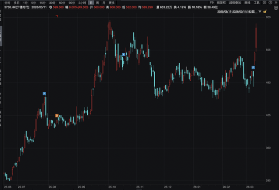 宁王大涨9%，腾讯守住5万亿！瑞士百达资产管理：基于三点原因，中长期看好中国市场