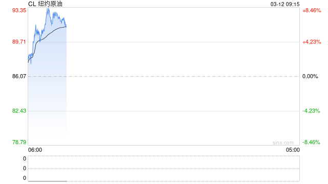 国际油价大涨6%！特朗普：对伊朗军事行动“即将结束”！伊朗总统提结束战争三大条件！