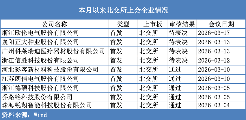 北交所IPO审核“加速跑”：单周5家企业上会，有公司二次闯关