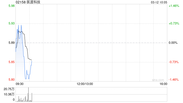 医渡科技于3月11日斥资812.5万港元回购138.58万股