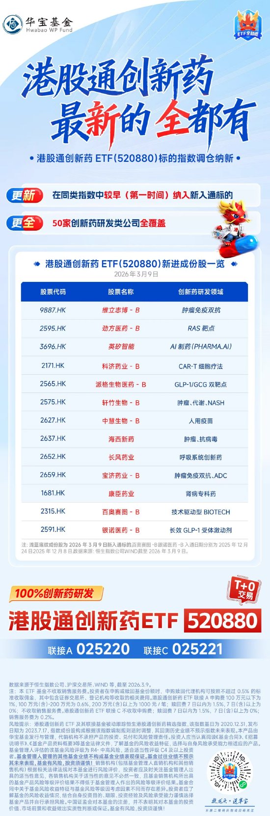更新，更全！华宝基金港股通创新药ETF调仓，快人一步纳入新入通标的，全面覆盖50家创新药研发公司