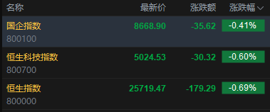 快讯：恒指低开0.69% 科指跌0.6% 科网股普跌 油气股高开 国泰君安国际跌超4%