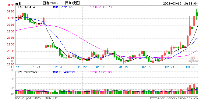 光大期货：3月12日农产品日报