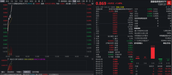 半导体市场迎来颠覆性变化，全市场唯一港股信息技术ETF（159131）开盘直线拉升1.4%