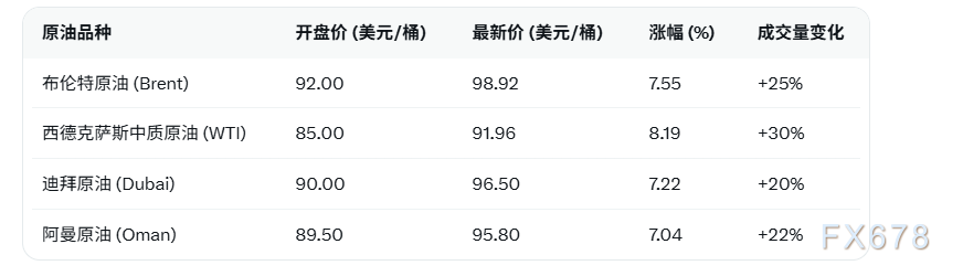 布伦特原油期货暴涨逾7%逼近100美元/桶 阿曼港口中断加剧供给恐慌