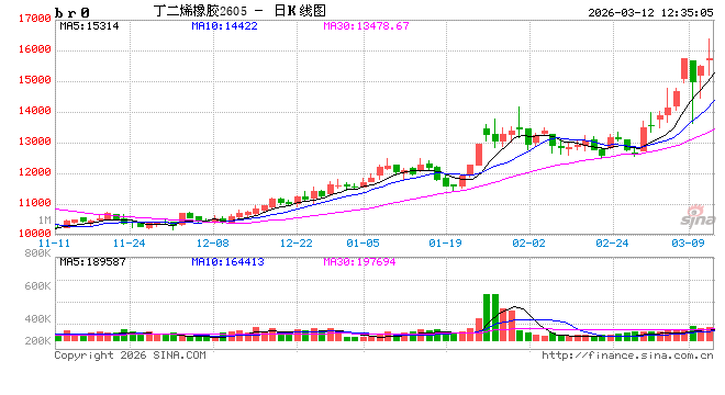 丁二烯：裂解降负及出口带动 国内趋势依旧偏强