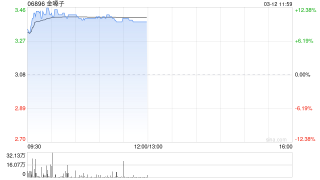 金嗓子午前涨超10% 预期年度营业收入及溢利同比下降至少20%