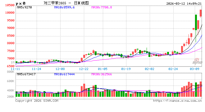 光大期货0312热点追踪：聚酯品种集体走强，PX还有上方空间吗？