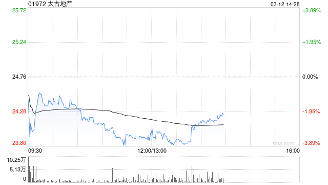 太古地产发布年度业绩 股东应占基本溢利86.2亿港元同比增长27%