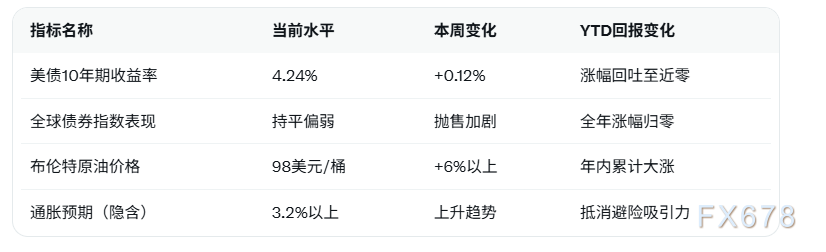 全球债券全年涨幅回吐殆尽 油价高企推美债收益率升至4.24% 通胀忧虑重燃