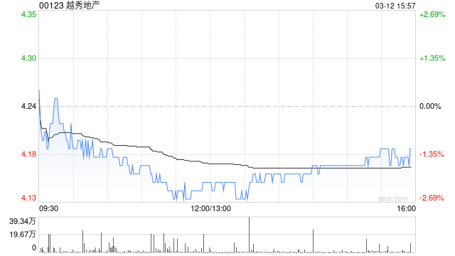 交银国际：春节后房地产需求逐步释放 中长期看好华润置地和越秀地产