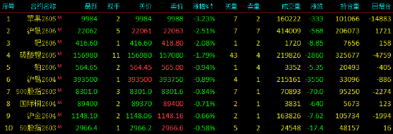 收评|国内期货主力合约涨多跌少，对二甲苯封涨停
