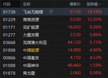 港股收评：恒指跌0.7% 科指跌0.54% 科网股普跌 证券及经纪板块走弱 煤炭股强势 国泰君安国际跌超4%