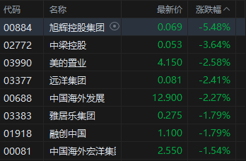 港股收评：恒指跌0.7% 科指跌0.54% 科网股普跌 证券及经纪板块走弱 煤炭股强势 国泰君安国际跌超4%