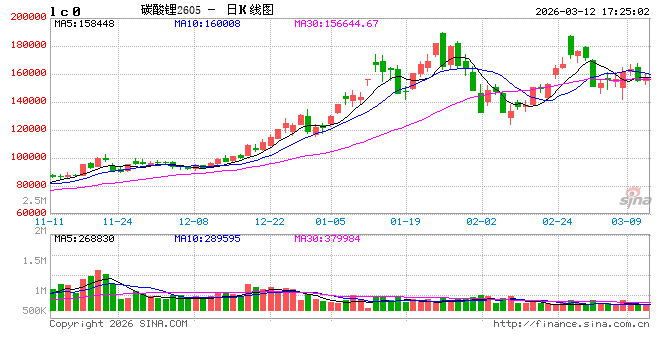 碳酸锂：宏观变动资金动能减弱，盘面调整