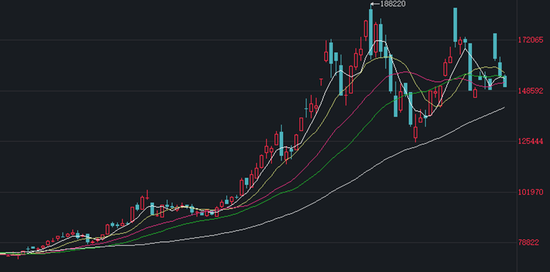 碳酸锂：宏观变动资金动能减弱，盘面调整