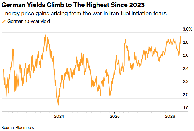 德债收益率飙至逾两年高点！中东战火重燃通胀“噩梦”，欧洲央行加息预期急剧升温