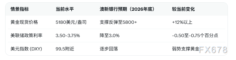 澳新银行策略师称金价近期下跌仅短暂 Fed年底利率降至3%支撑黄金多头