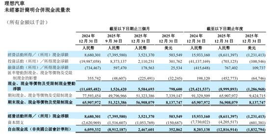 理想汽车季报图解：营收288亿同比降35% 运营亏损4亿 股价承压