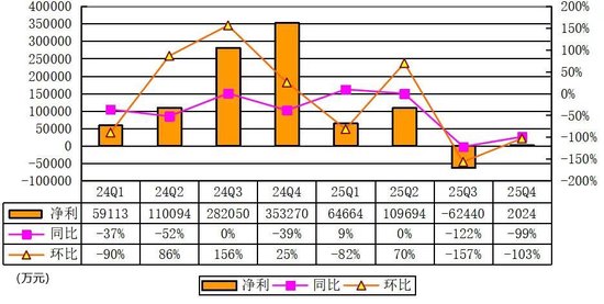 理想汽车季报图解：营收288亿同比降35% 运营亏损4亿 股价承压