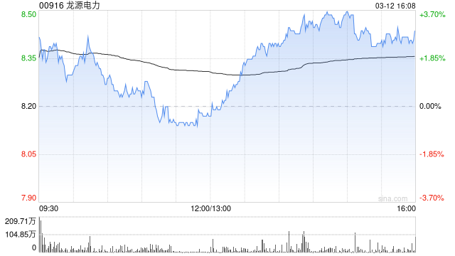 龙源电力遭GIC Private Limited减持347.3万股 每股作价约7.9港元