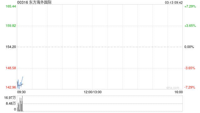 东方海外国际公布2025 年业绩 股东应占溢利约15.13亿美元同比减少41.28%