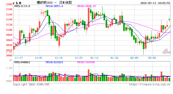 中信建投期货：3月13日黑色系早报