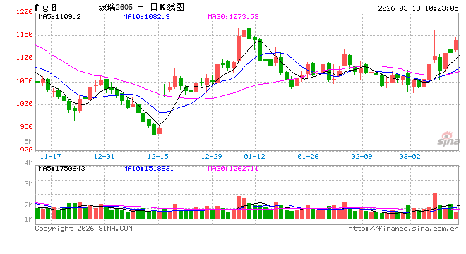 华泰期货：下游情绪好转，玻碱宽幅震荡