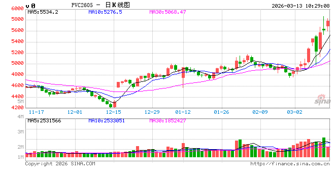 华泰期货：昨日PVC、烧碱继续上涨，供应收缩预期走强