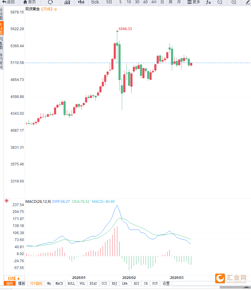 美元走强与美债收益率上升压制避险需求，黄金冲高回落