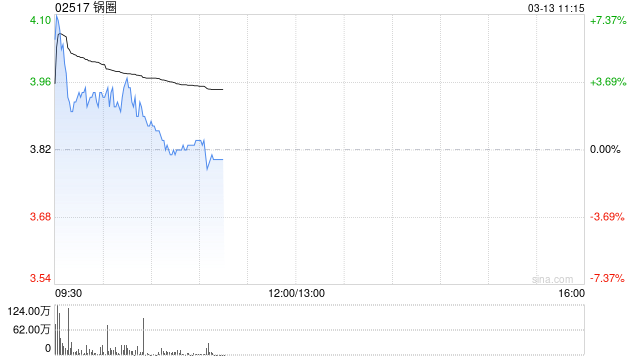 锅圈盘中涨超7% 2025年度股东应占利润同比增加87.76%