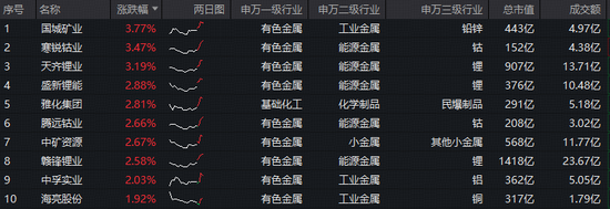 中东战火“烧”热铝价，但才只是开端？华宝基金有色ETF（159876）早盘上探1.37%