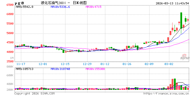 【库存解读·LPG】2月液化气市场供需博弈 库存分化明显