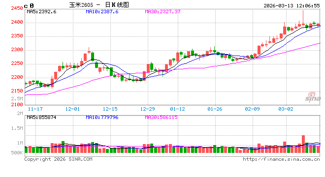 全国玉米延续涨势 下游情绪抵触抑制成交