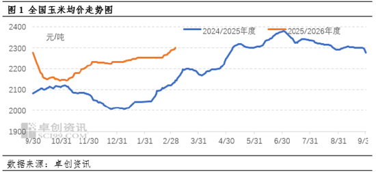 全国玉米延续涨势 下游情绪抵触抑制成交