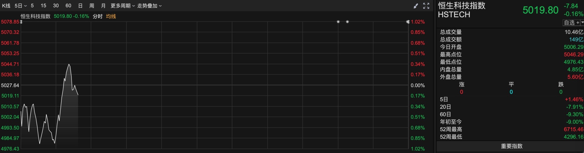 港股速报 | 港股持续低开 部分稳定币概念股、地产股走高
