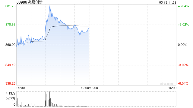 兆易创新盘中涨近6% 氦气供应中断持续或加剧DRAM短缺问题