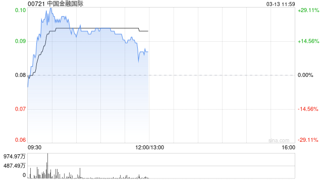 中国金融国际午前涨超10% 此前宣布发新股引入范式智能