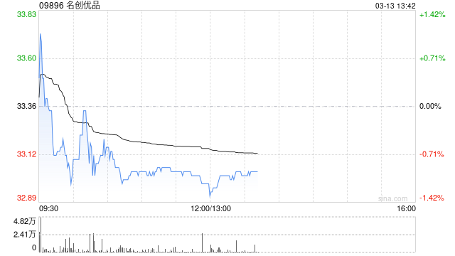 名创优品于3月12日斥资23.39万美元回购5.55万股