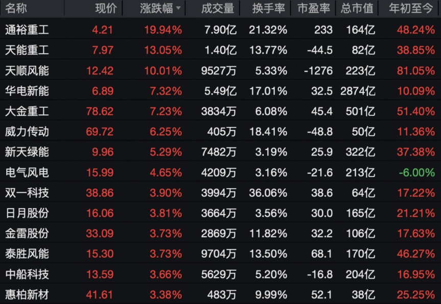 强势拉升！002470 一分钟涨停！