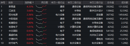 光模块龙头新易盛领涨超4%！华宝基金双创龙头ETF（588330）逆市摸高0.85%，单日吸金566万元