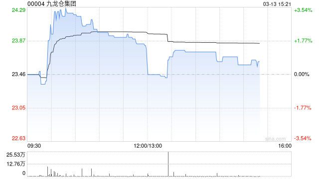 花旗：升九龙仓集团目标价至21.15港元 维持“沽售”评级