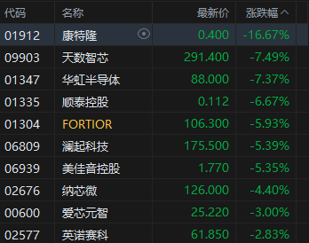 港股收评：恒指跌0.98% 科指跌0.99% 黄金股、航空股普跌 紫金黄金国际跌超7%