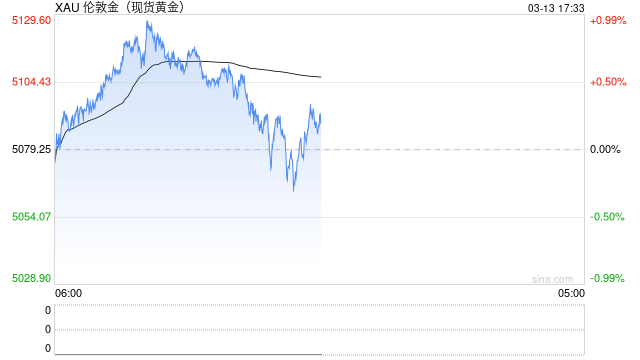 突变!黄金、白银、美股期货集体下跌!美元、原油大幅拉升!