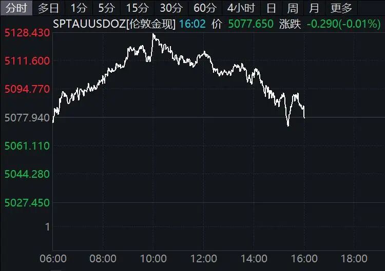 突变!黄金、白银、美股期货集体下跌!美元、原油大幅拉升!