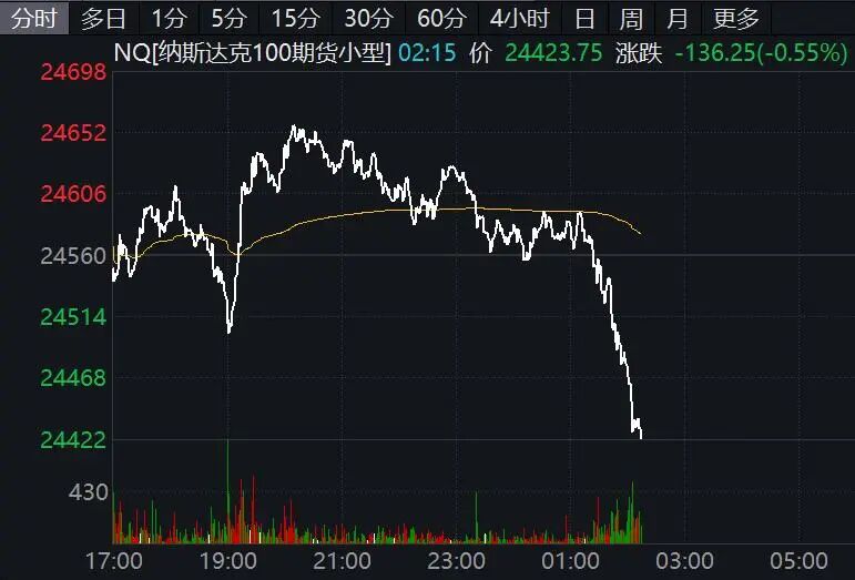 突变!黄金、白银、美股期货集体下跌!美元、原油大幅拉升!