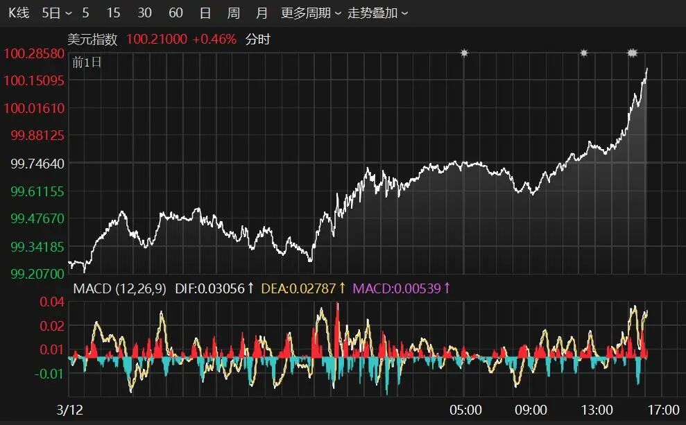 突变!黄金、白银、美股期货集体下跌!美元、原油大幅拉升!