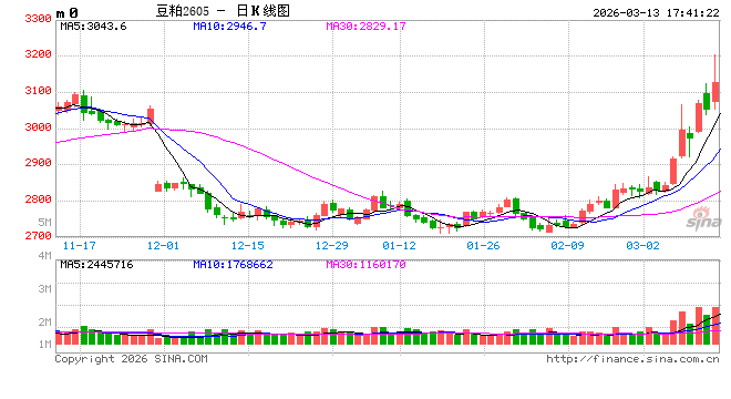 光大期货0313热点追踪：豆粕菜粕突然起飞，真相其实是…