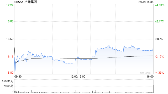 富瑞：料裕元集团今年代工业务盈利及自由现金流恶化 评级“跑输大市”